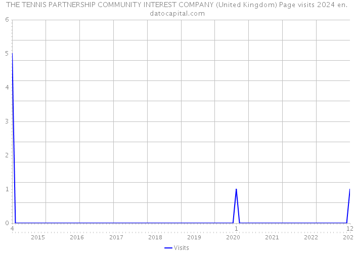 THE TENNIS PARTNERSHIP COMMUNITY INTEREST COMPANY (United Kingdom) Page visits 2024 