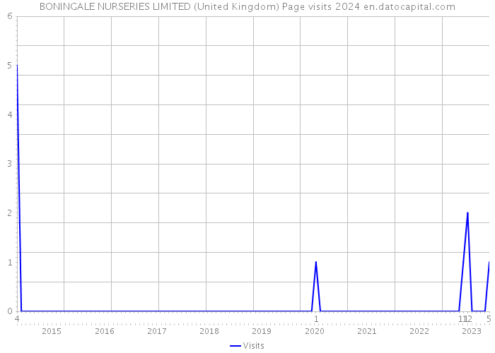 BONINGALE NURSERIES LIMITED (United Kingdom) Page visits 2024 
