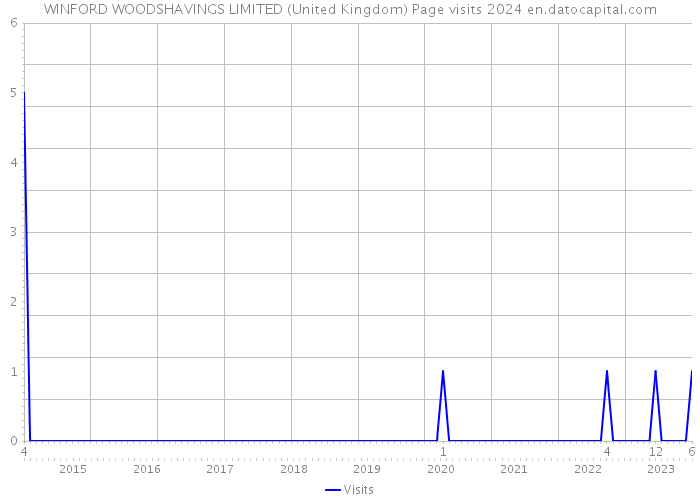 WINFORD WOODSHAVINGS LIMITED (United Kingdom) Page visits 2024 