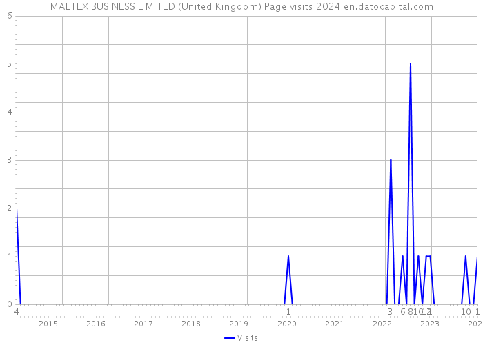 MALTEX BUSINESS LIMITED (United Kingdom) Page visits 2024 