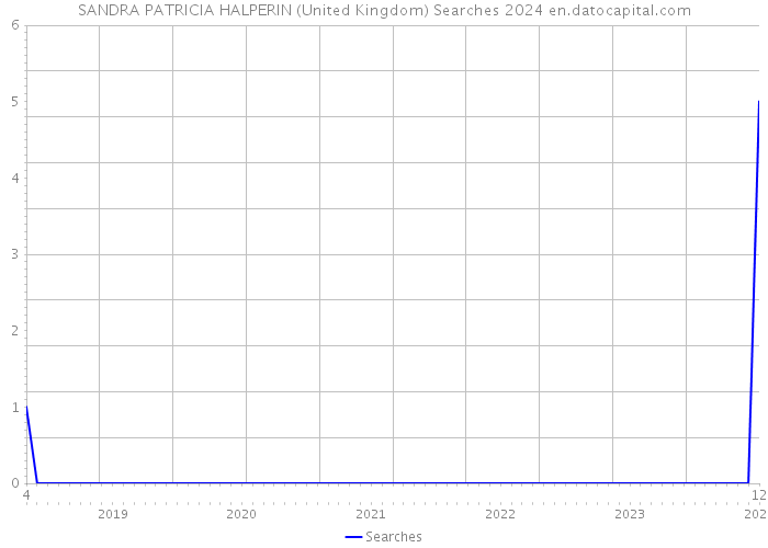 SANDRA PATRICIA HALPERIN (United Kingdom) Searches 2024 