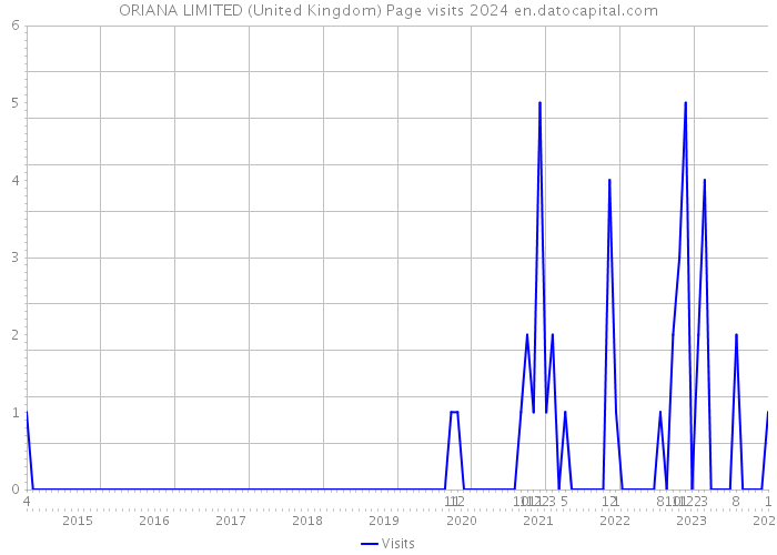 ORIANA LIMITED (United Kingdom) Page visits 2024 