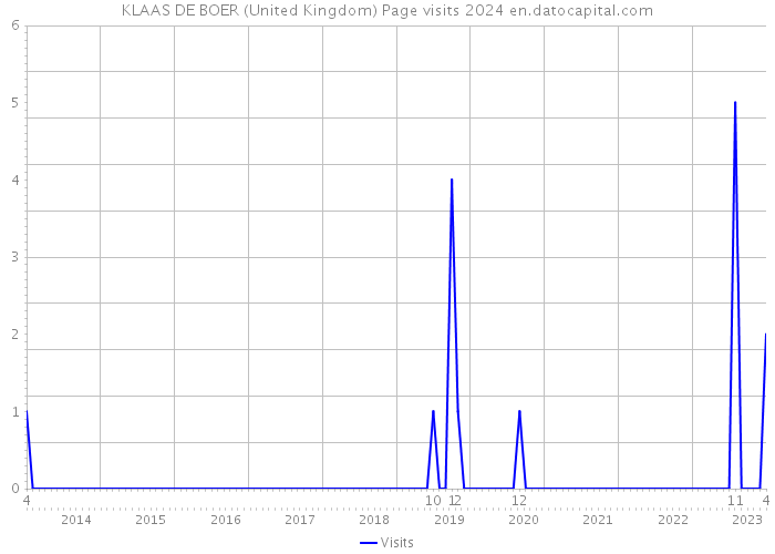 KLAAS DE BOER (United Kingdom) Page visits 2024 