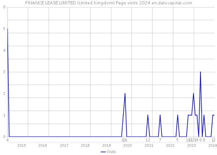 FINANCE LEASE LIMITED (United Kingdom) Page visits 2024 