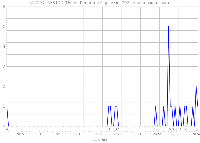 VUOTO LABS LTD (United Kingdom) Page visits 2024 