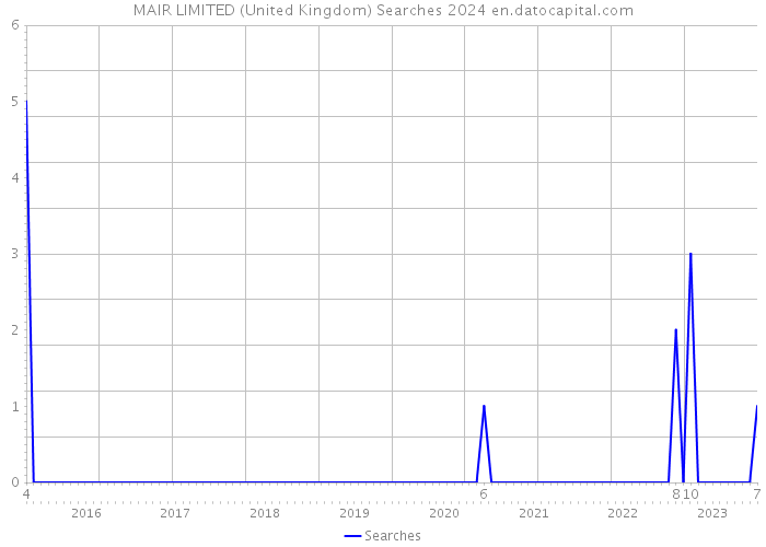 MAIR LIMITED (United Kingdom) Searches 2024 