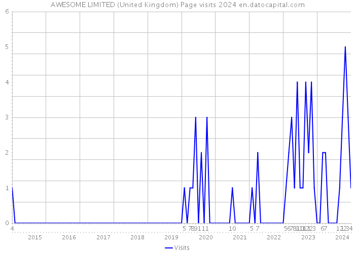 AWESOME LIMITED (United Kingdom) Page visits 2024 
