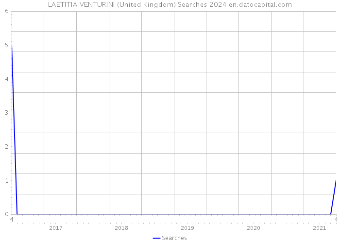 LAETITIA VENTURINI (United Kingdom) Searches 2024 