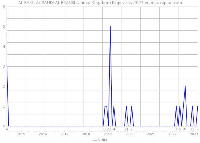 AL BANK AL SAUDI AL FRANSI (United Kingdom) Page visits 2024 