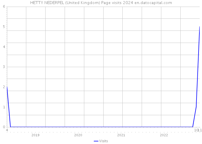 HETTY NEDERPEL (United Kingdom) Page visits 2024 