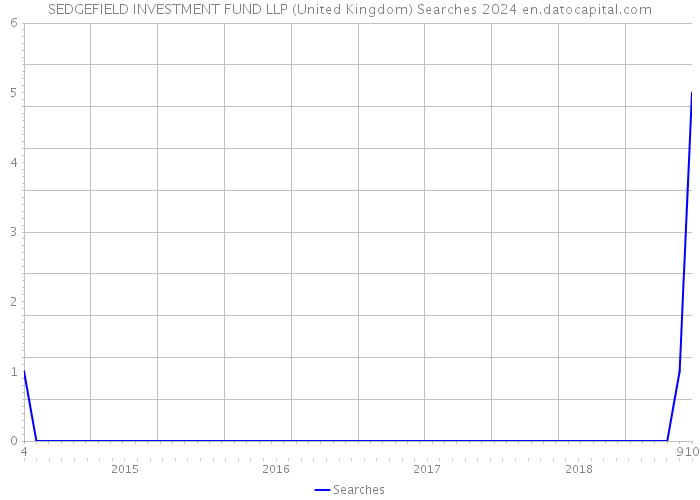 SEDGEFIELD INVESTMENT FUND LLP (United Kingdom) Searches 2024 
