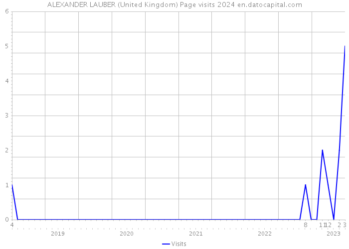 ALEXANDER LAUBER (United Kingdom) Page visits 2024 