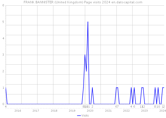 FRANK BANNISTER (United Kingdom) Page visits 2024 