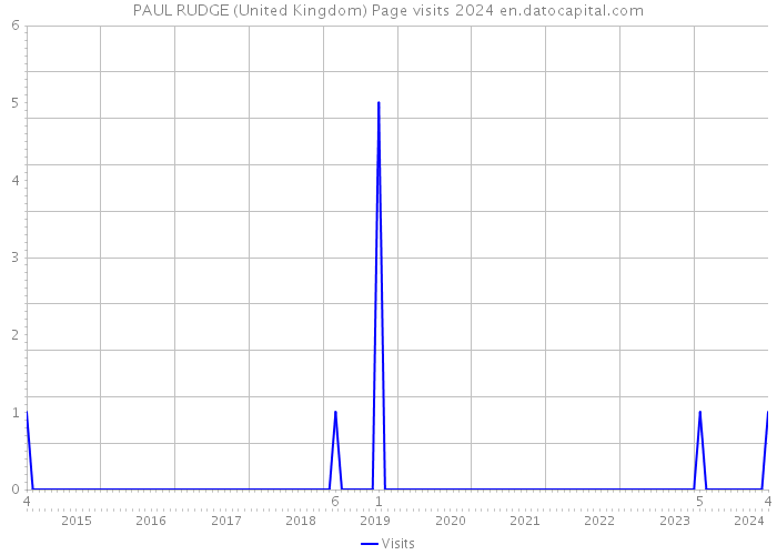PAUL RUDGE (United Kingdom) Page visits 2024 