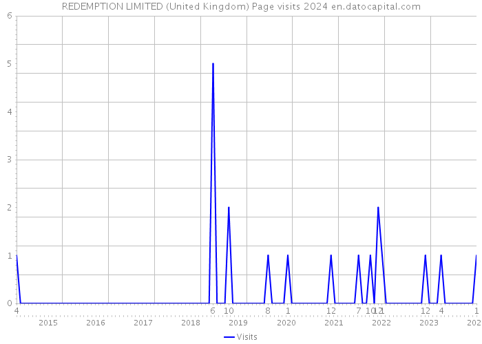 REDEMPTION LIMITED (United Kingdom) Page visits 2024 