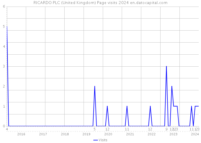 RICARDO PLC (United Kingdom) Page visits 2024 