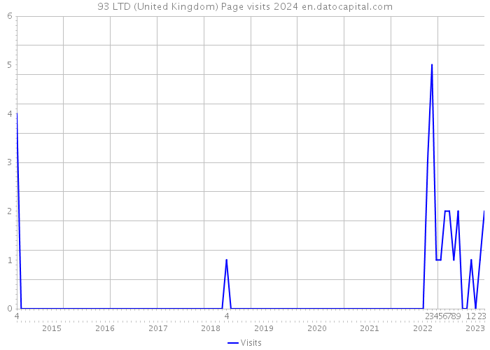 93 LTD (United Kingdom) Page visits 2024 