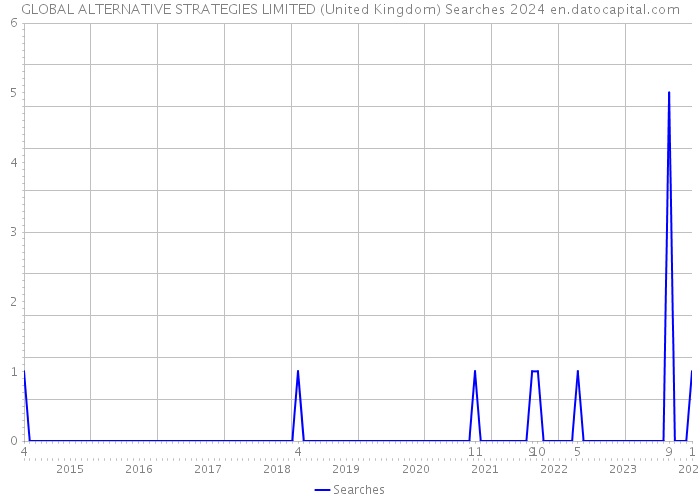 GLOBAL ALTERNATIVE STRATEGIES LIMITED (United Kingdom) Searches 2024 
