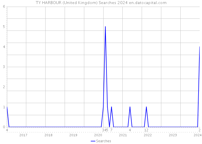 TY HARBOUR (United Kingdom) Searches 2024 