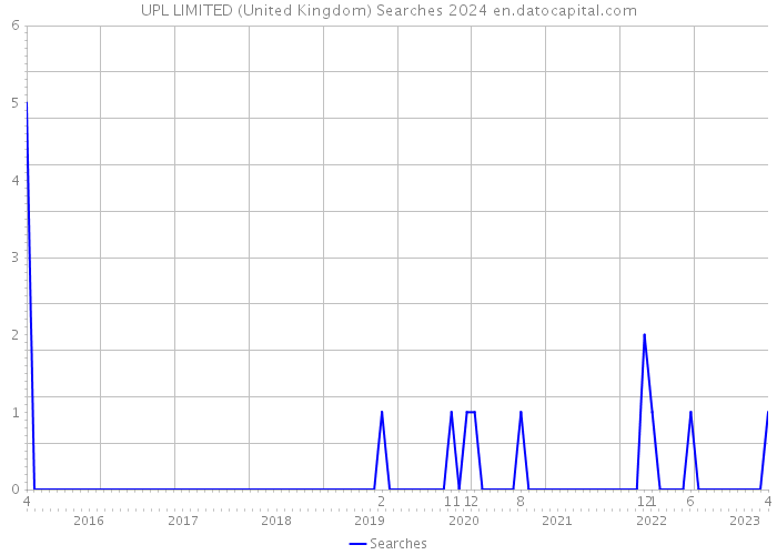 UPL LIMITED (United Kingdom) Searches 2024 