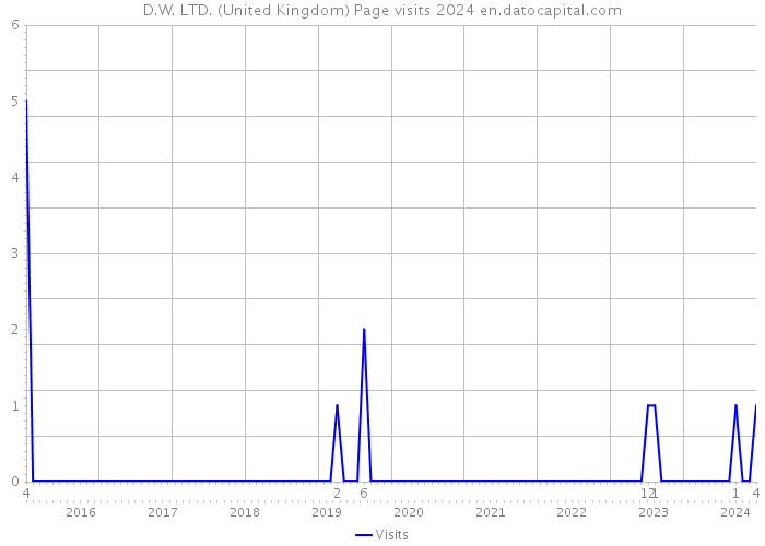 D.W. LTD. (United Kingdom) Page visits 2024 