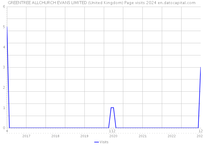 GREENTREE ALLCHURCH EVANS LIMITED (United Kingdom) Page visits 2024 