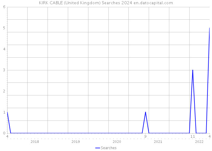 KIRK CABLE (United Kingdom) Searches 2024 
