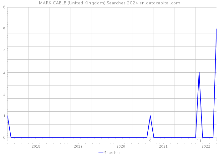 MARK CABLE (United Kingdom) Searches 2024 