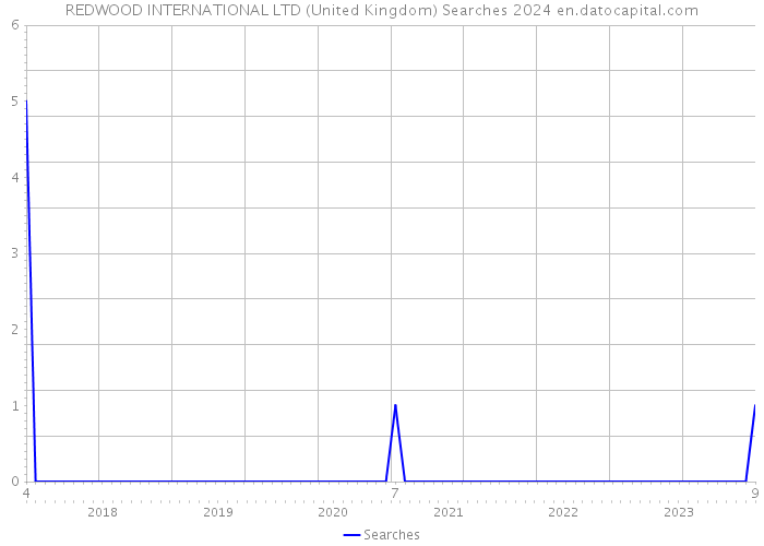 REDWOOD INTERNATIONAL LTD (United Kingdom) Searches 2024 