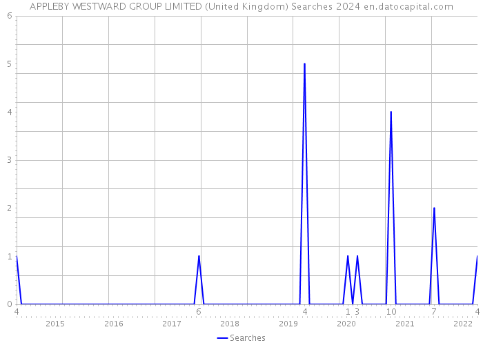 APPLEBY WESTWARD GROUP LIMITED (United Kingdom) Searches 2024 