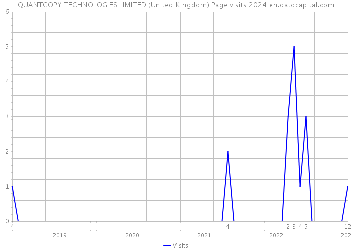 QUANTCOPY TECHNOLOGIES LIMITED (United Kingdom) Page visits 2024 