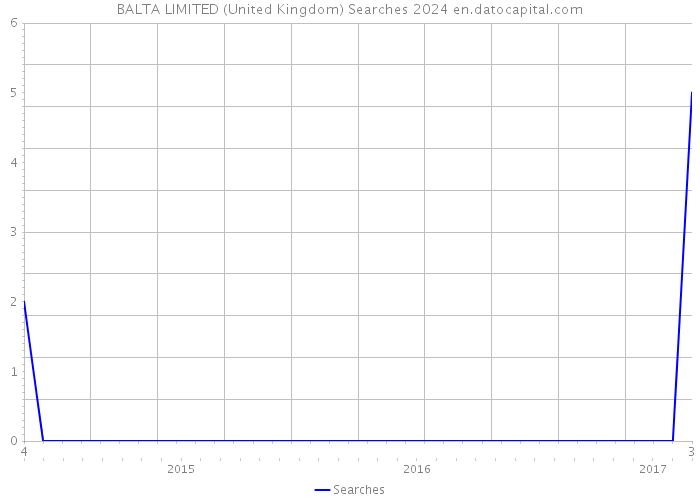 BALTA LIMITED (United Kingdom) Searches 2024 