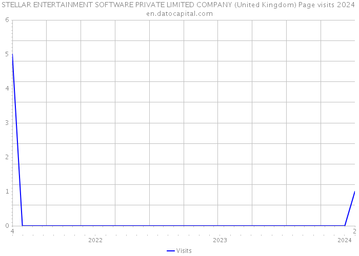 STELLAR ENTERTAINMENT SOFTWARE PRIVATE LIMITED COMPANY (United Kingdom) Page visits 2024 