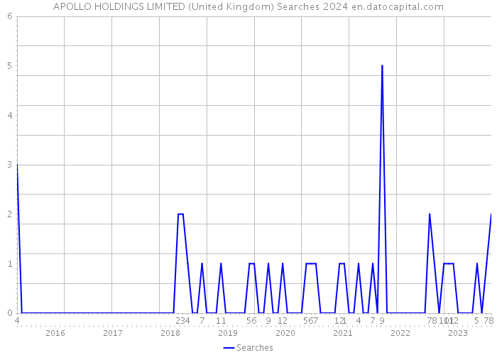 APOLLO HOLDINGS LIMITED (United Kingdom) Searches 2024 