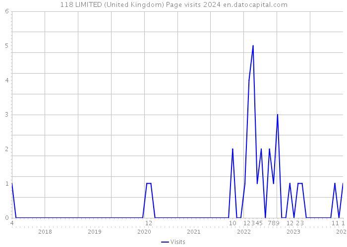 118 LIMITED (United Kingdom) Page visits 2024 