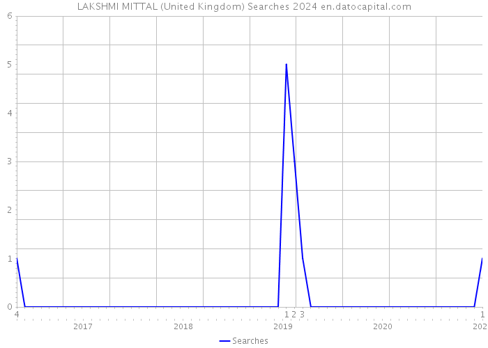 LAKSHMI MITTAL (United Kingdom) Searches 2024 