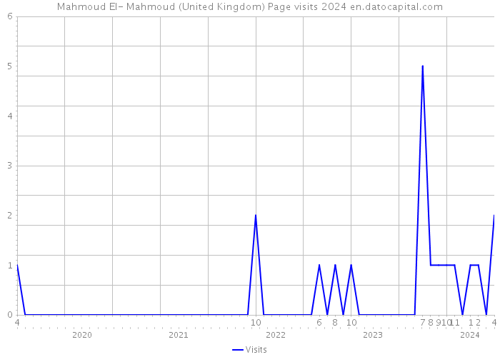 Mahmoud El- Mahmoud (United Kingdom) Page visits 2024 