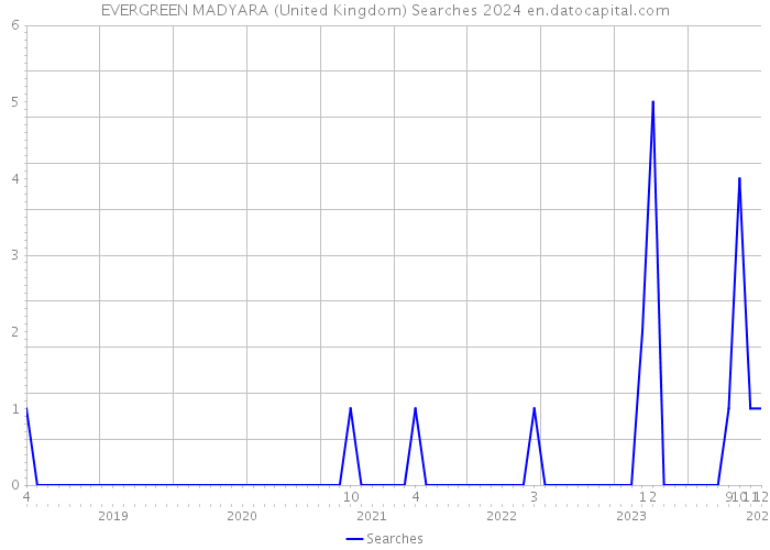 EVERGREEN MADYARA (United Kingdom) Searches 2024 