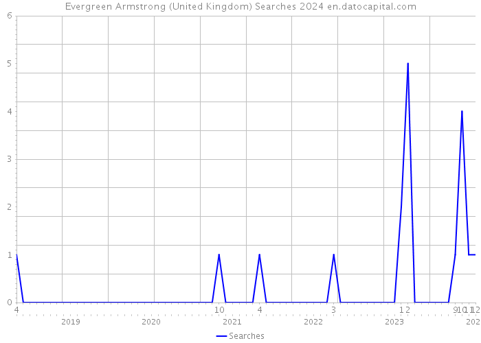 Evergreen Armstrong (United Kingdom) Searches 2024 