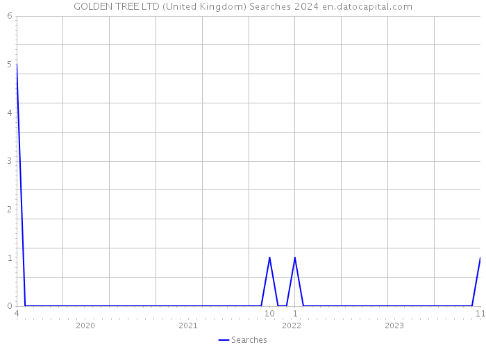 GOLDEN TREE LTD (United Kingdom) Searches 2024 