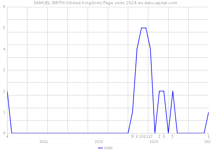 SAMUEL SMITH (United Kingdom) Page visits 2024 
