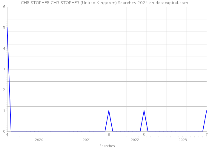 CHRISTOPHER CHRISTOPHER (United Kingdom) Searches 2024 