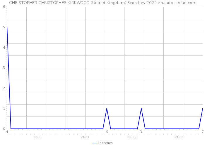 CHRISTOPHER CHRISTOPHER KIRKWOOD (United Kingdom) Searches 2024 
