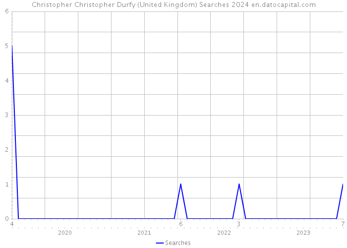 Christopher Christopher Durfy (United Kingdom) Searches 2024 