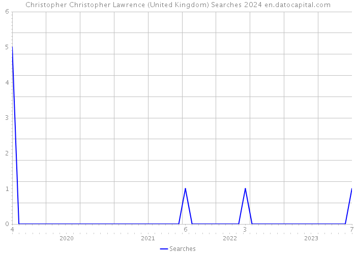 Christopher Christopher Lawrence (United Kingdom) Searches 2024 