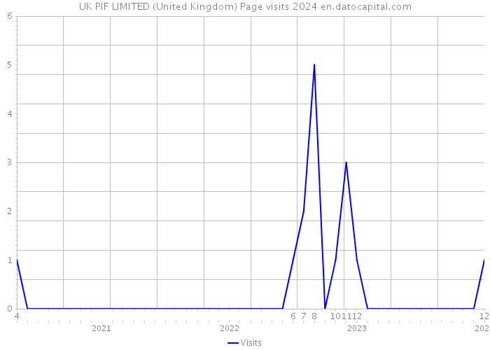 UK PIF LIMITED (United Kingdom) Page visits 2024 