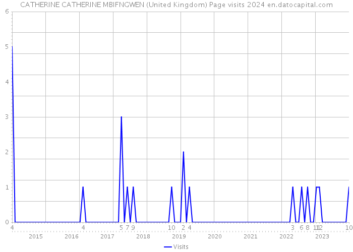 CATHERINE CATHERINE MBIFNGWEN (United Kingdom) Page visits 2024 