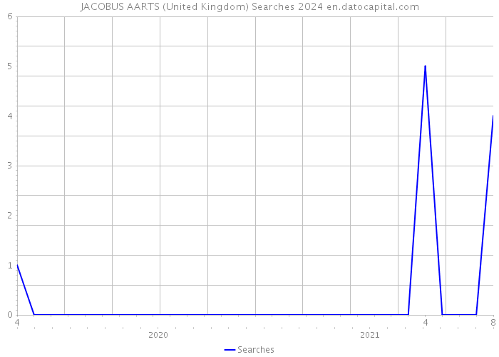 JACOBUS AARTS (United Kingdom) Searches 2024 