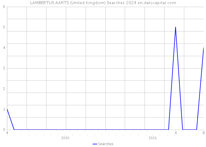 LAMBERTUS AARTS (United Kingdom) Searches 2024 