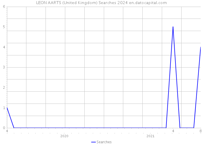 LEON AARTS (United Kingdom) Searches 2024 